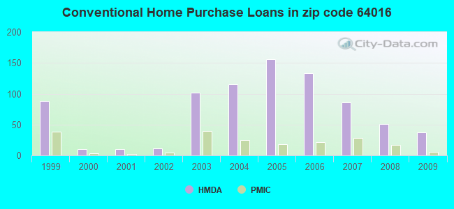 Conventional Home Purchase Loans in zip code 64016