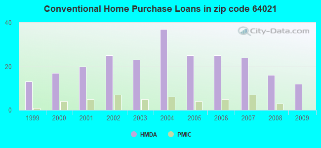 Conventional Home Purchase Loans in zip code 64021