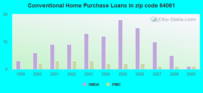 Conventional Home Purchase Loans in zip code 64061