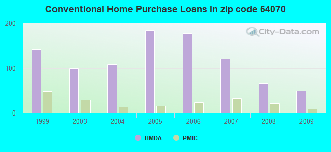 Conventional Home Purchase Loans in zip code 64070