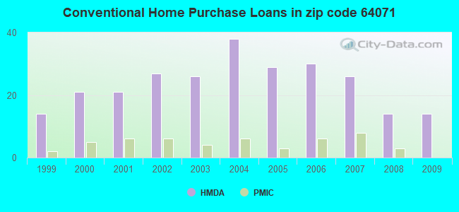 Conventional Home Purchase Loans in zip code 64071