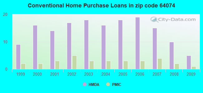 Conventional Home Purchase Loans in zip code 64074