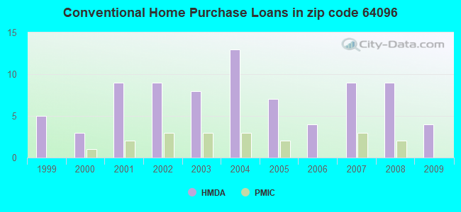 Conventional Home Purchase Loans in zip code 64096