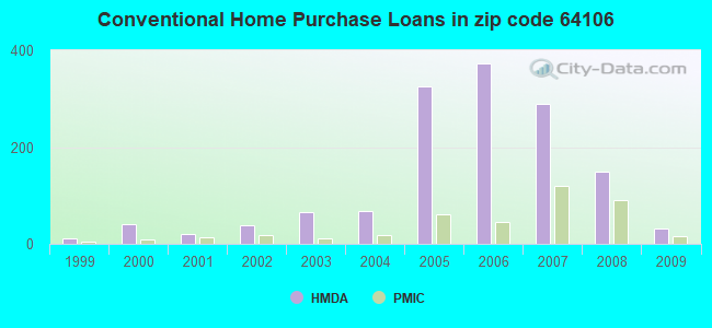 Conventional Home Purchase Loans in zip code 64106