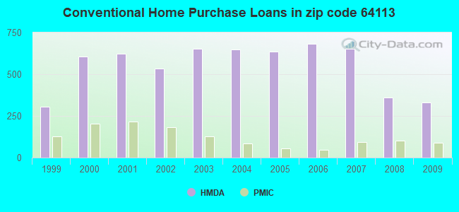 Conventional Home Purchase Loans in zip code 64113