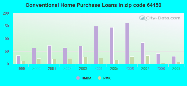 Conventional Home Purchase Loans in zip code 64150