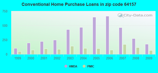 Conventional Home Purchase Loans in zip code 64157