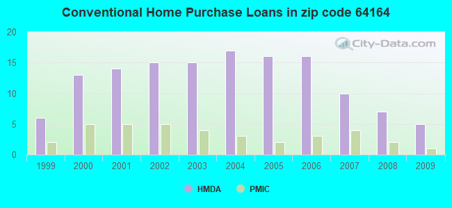 Conventional Home Purchase Loans in zip code 64164