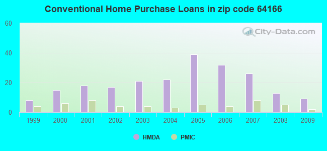 Conventional Home Purchase Loans in zip code 64166
