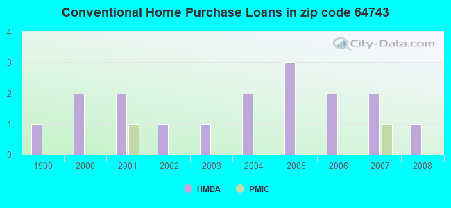 Conventional Home Purchase Loans in zip code 64743
