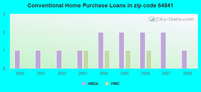 Conventional Home Purchase Loans in zip code 64841