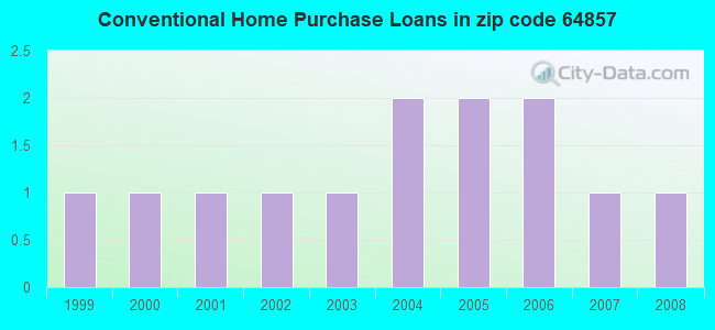 Conventional Home Purchase Loans in zip code 64857