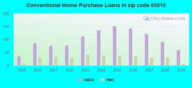 Conventional Home Purchase Loans in zip code 65010