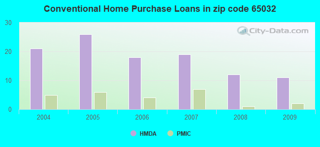 Conventional Home Purchase Loans in zip code 65032