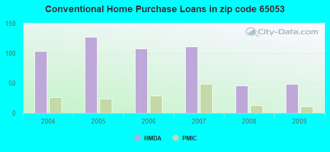 Conventional Home Purchase Loans in zip code 65053