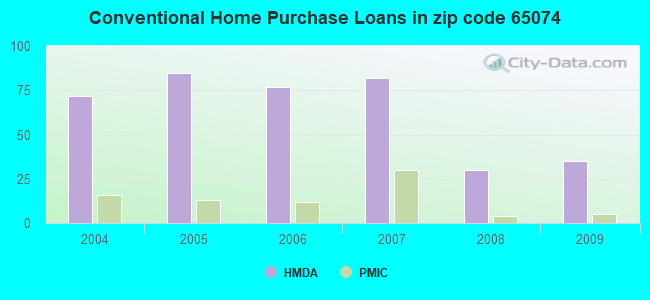 Conventional Home Purchase Loans in zip code 65074