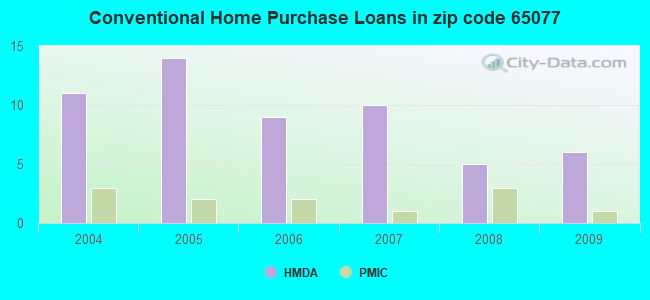Conventional Home Purchase Loans in zip code 65077