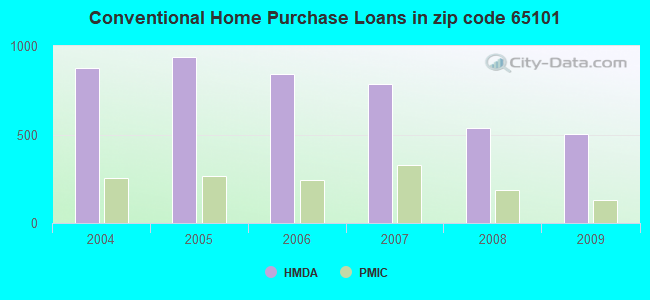 Conventional Home Purchase Loans in zip code 65101