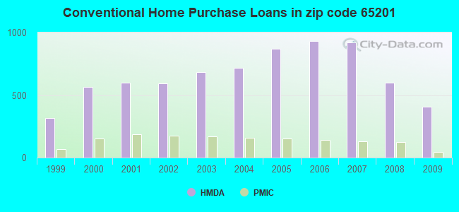 Conventional Home Purchase Loans in zip code 65201