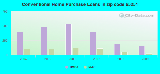 Conventional Home Purchase Loans in zip code 65251