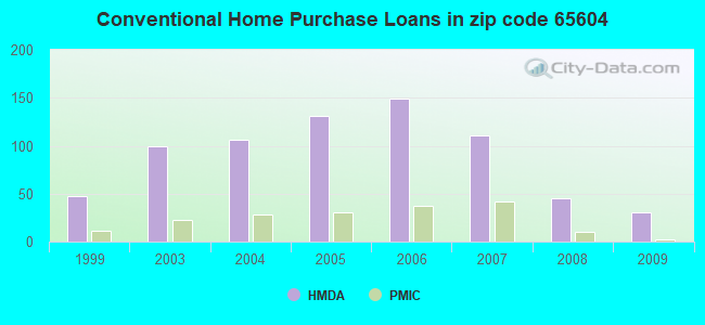 Conventional Home Purchase Loans in zip code 65604