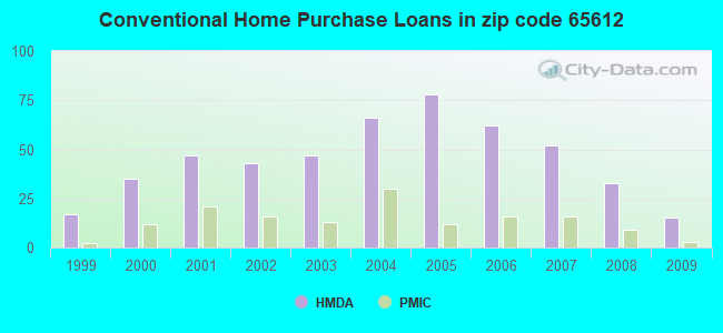 Conventional Home Purchase Loans in zip code 65612