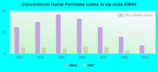 Conventional Home Purchase Loans in zip code 65644