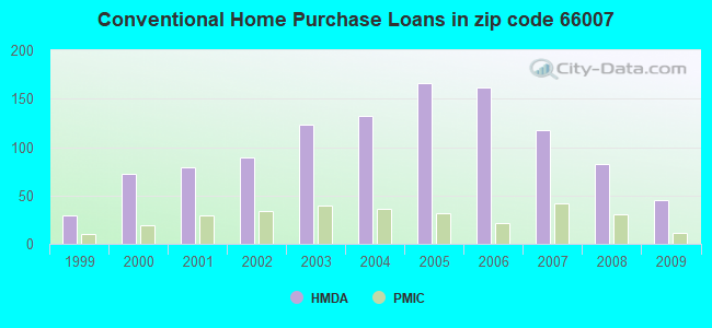 Conventional Home Purchase Loans in zip code 66007