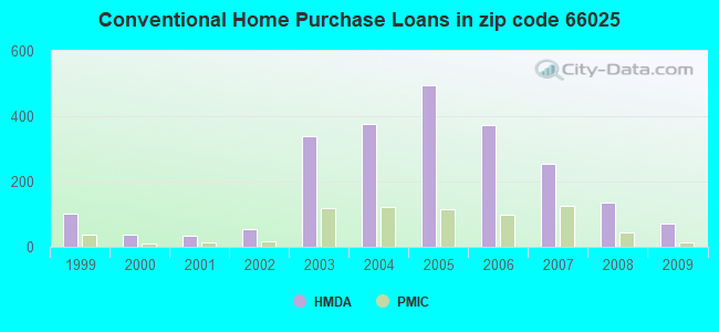 Conventional Home Purchase Loans in zip code 66025