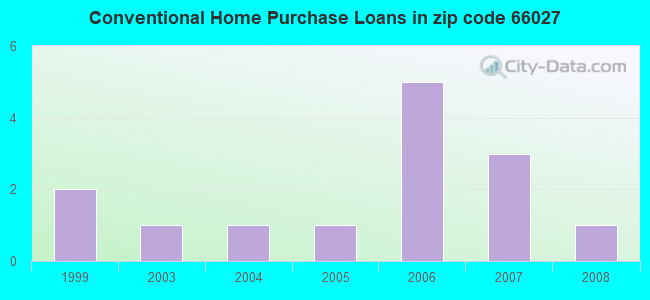 Conventional Home Purchase Loans in zip code 66027
