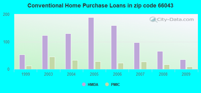 Conventional Home Purchase Loans in zip code 66043