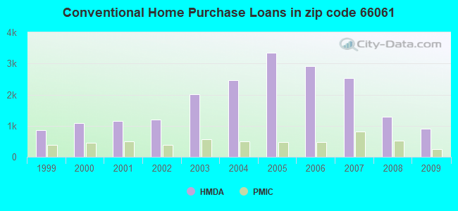 Conventional Home Purchase Loans in zip code 66061