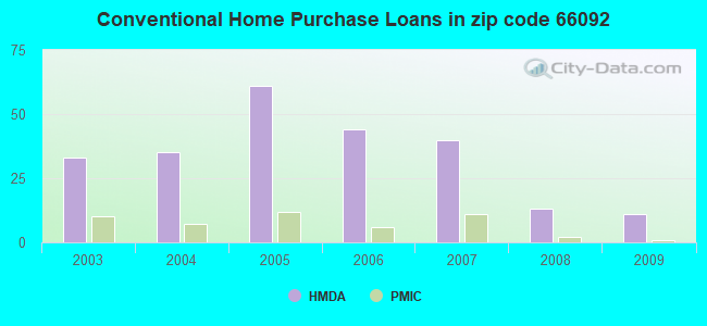 Conventional Home Purchase Loans in zip code 66092