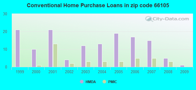 Conventional Home Purchase Loans in zip code 66105