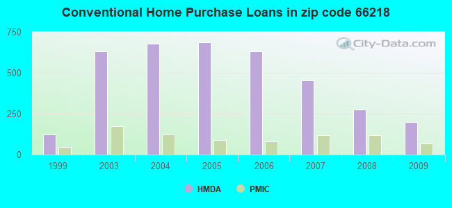Conventional Home Purchase Loans in zip code 66218