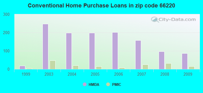 Conventional Home Purchase Loans in zip code 66220