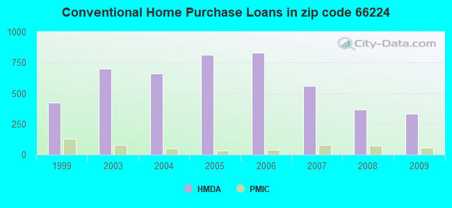 Conventional Home Purchase Loans in zip code 66224