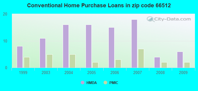 Conventional Home Purchase Loans in zip code 66512