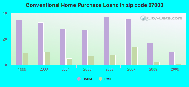 Conventional Home Purchase Loans in zip code 67008