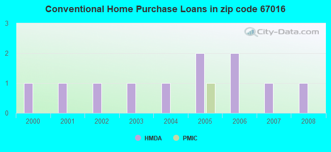 Conventional Home Purchase Loans in zip code 67016