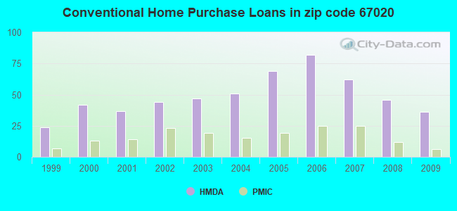 Conventional Home Purchase Loans in zip code 67020