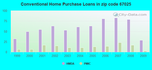 Conventional Home Purchase Loans in zip code 67025