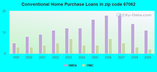 Conventional Home Purchase Loans in zip code 67062