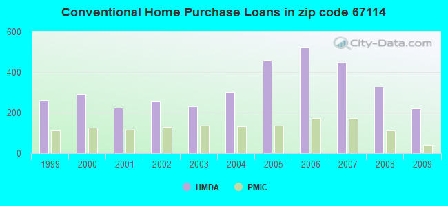 Conventional Home Purchase Loans in zip code 67114