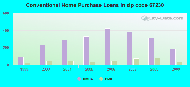 Conventional Home Purchase Loans in zip code 67230