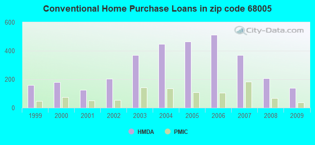 Conventional Home Purchase Loans in zip code 68005