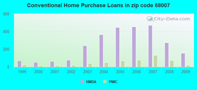 Conventional Home Purchase Loans in zip code 68007