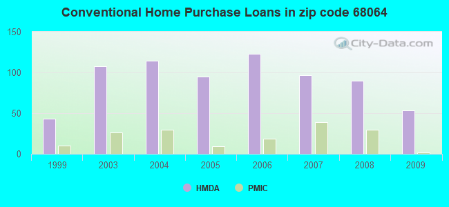 Conventional Home Purchase Loans in zip code 68064