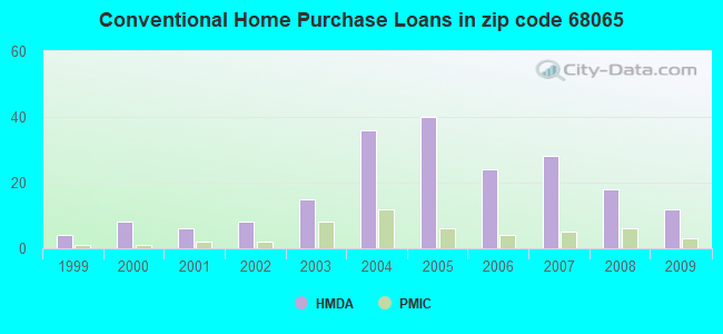 Conventional Home Purchase Loans in zip code 68065
