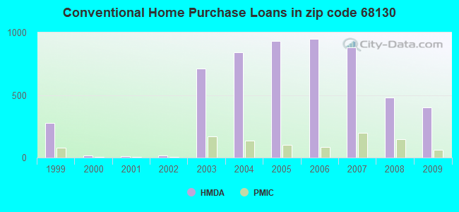 Conventional Home Purchase Loans in zip code 68130